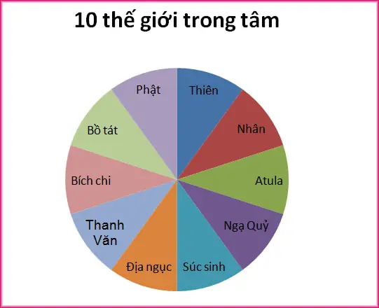 10 Thức Trong Phật Giáo: Hành Trình Nhận Thức Từ Cảm Giác Đến Chân Như