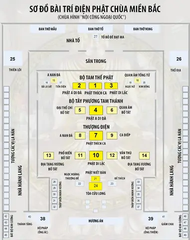 I/ Sơ Đồ Bố Trí Tượng Chùa Miền Bắc