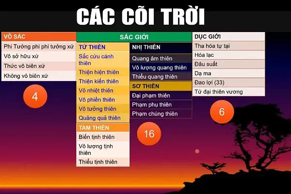 Cõi Trời Trong Phật Giáo: Hệ Thống 28 Tầng Trời Và Ý Nghĩa Tu Tập