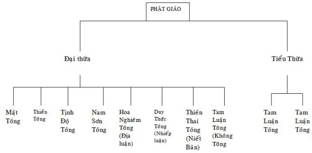 Các Tông Phái Phật Giáo Trung Quốc