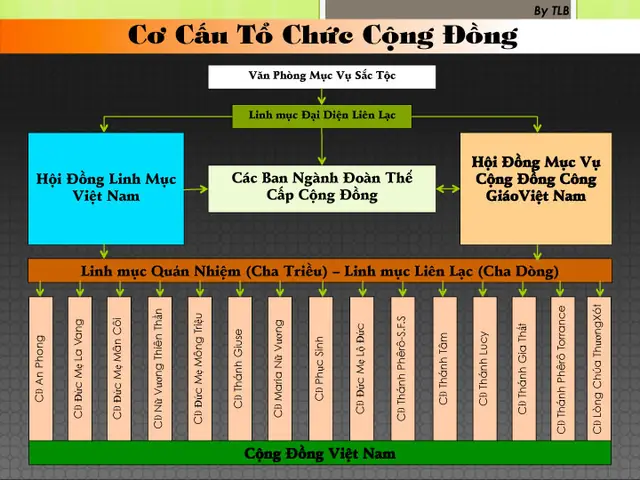 Cơ Cấu Tổ Chức Giáo Hội Phật Giáo Việt Nam Gồm Những Cấp Nào Và Hoạt Động Ra Sao?