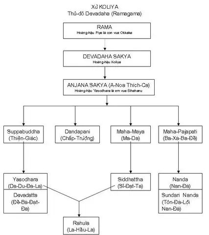 Mẫu – Hệ Thái – Tử Siddhattha