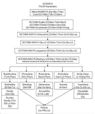 Phụ – Hệ Thái – Tử Siddhattha