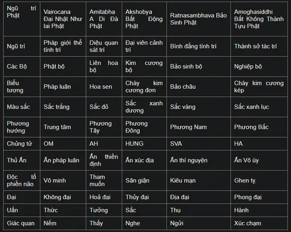 Chuyển Hóa Ngũ Độc - Ngũ Đại Thành Ngũ Trí Như Lai - Ngũ Trí Phật ...