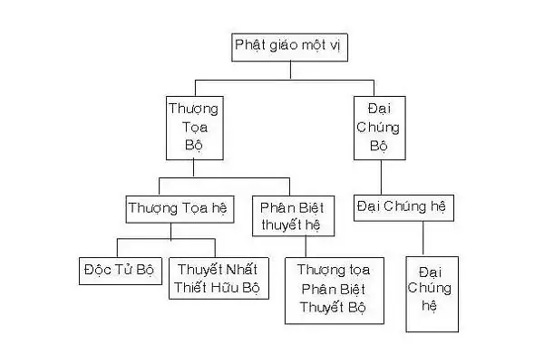 Phân Cấp Trong Phật Giáo: Hiểu Rõ Các Cấp Bậc Và Ý Nghĩa Tôn Kính