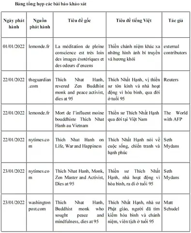 Thiền Sư Thích Nhất Hạnh Và Phong Trào “phật Giáo Dấn Thân” Trên Truyền Thông Phật Giáo Phương Tây Năm 2022