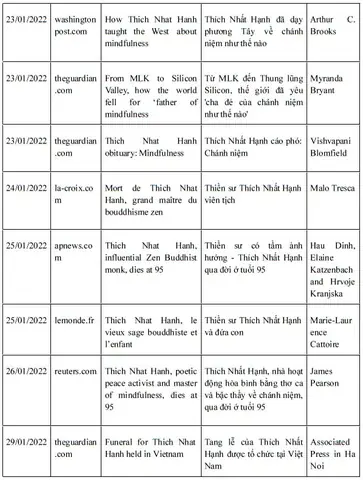 Thiền Sư Thích Nhất Hạnh Và Phong Trào “phật Giáo Dấn Thân” Trên Truyền Thông Phật Giáo Phương Tây Năm 2022