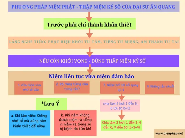 Phương Pháp Niệm Phật Nhiếp Tâm – Thập Niệm Ký Số – Ấn ...