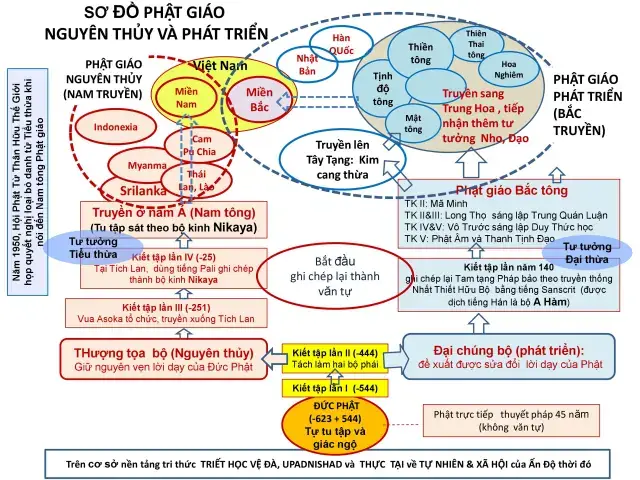 Sơ Đồ Phật Giáo: Cái Nhìn Toàn Diện Về Tâm Thức Và Con Đường Giải Thoát