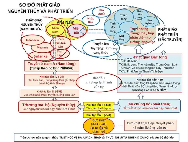 Hướng Dẫn Chi Tiết Cách Sử Dụng Sơ Đồ Phật Học Để Học Và Thực Hành Hiệu Quả