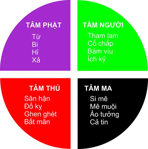 Tổng Hợp 4 Dạng Tâm Tồn Tại Trong Con Người: Tâm Phật, Tâm Người ...