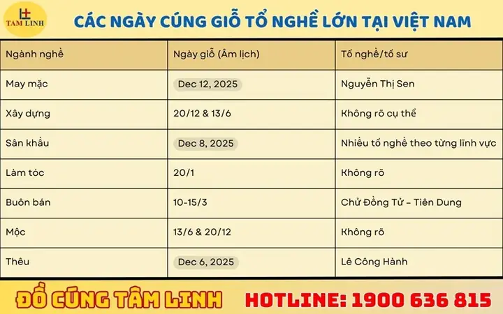 Các Ngày Cúng Tổ Nghề Quan Trọng Trong Năm Và Ý Nghĩa Tâm Linh Sâu Sắc