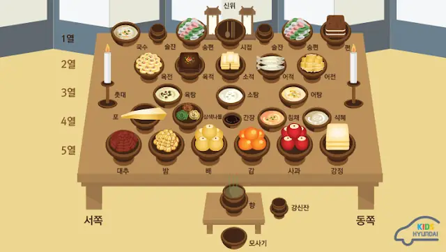 Cẩm Nang Chi Tiết Về Nghi Thức Tế Lễ Và Cách Bày Bàn Thờ Cúng Của Người Hàn Quốc