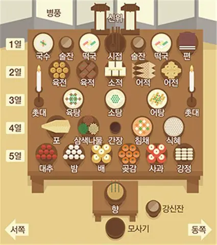 Cẩm Nang Chi Tiết Về Nghi Thức Tế Lễ Và Cách Bày Bàn Thờ Cúng Của Người Hàn Quốc