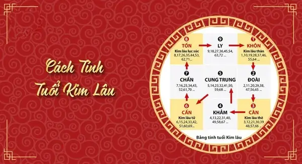 Cách Cúng Giải Hạn Kim Lâu: Những Điều Cần Biết Và Hướng Dẫn Chi Tiết