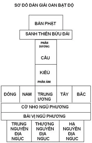 Ý Nghĩa Trai Đàn Bạt Độ, Chẩn Tế Âm Linh Cô Hồn
