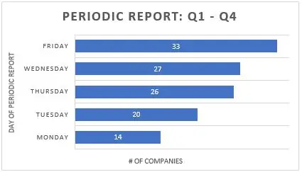 Báo Cáo Định Kỳ Tiếng Anh Là Gì