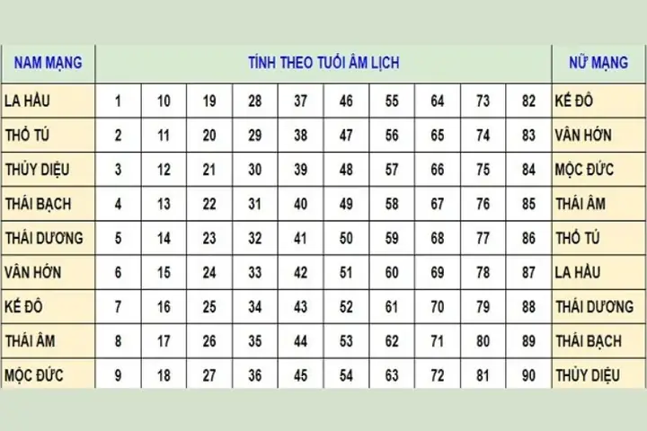 Cúng Sao Thái Âm: Ý Nghĩa, Đối Tượng Và Hướng Dẫn Nghi Lễ Chi Tiết Năm 2025