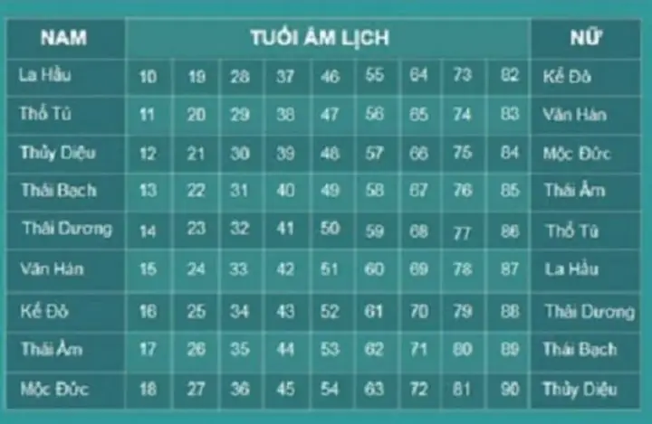 Hướng Dẫn Cách Cúng Giải Hạn Sao Thái Bạch Năm 2024