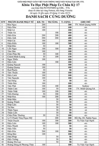 Danh Sách Phật Tử Gần Xa Phát Tâm Cúng Dường Khóa Tu Học Kỳ 17