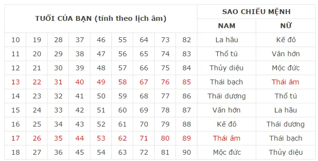Cẩm Nang Chi Tiết Về Văn Khấn Cúng Sao Giải Hạn Sao Thái Âm