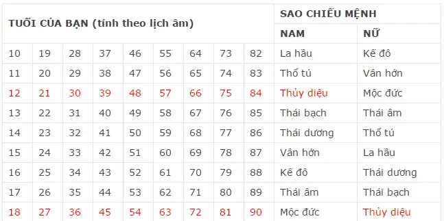 Văn Khấn Cúng Sao Giải Hạn Sao Thủy Diệu Và Những Điều Cần Biết